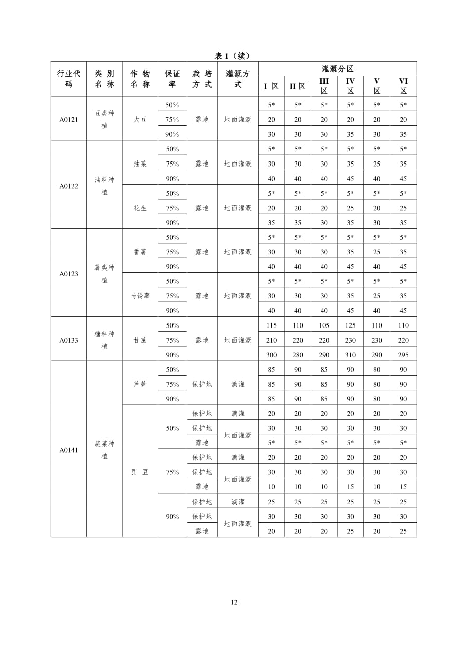 浙江农业灌溉用水定额（2019年）_第2页