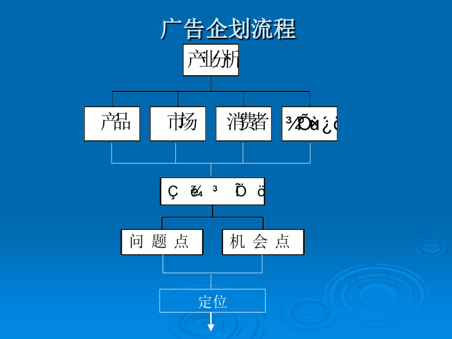 客户部如何与创意部协调(ppt 98页)_第2页