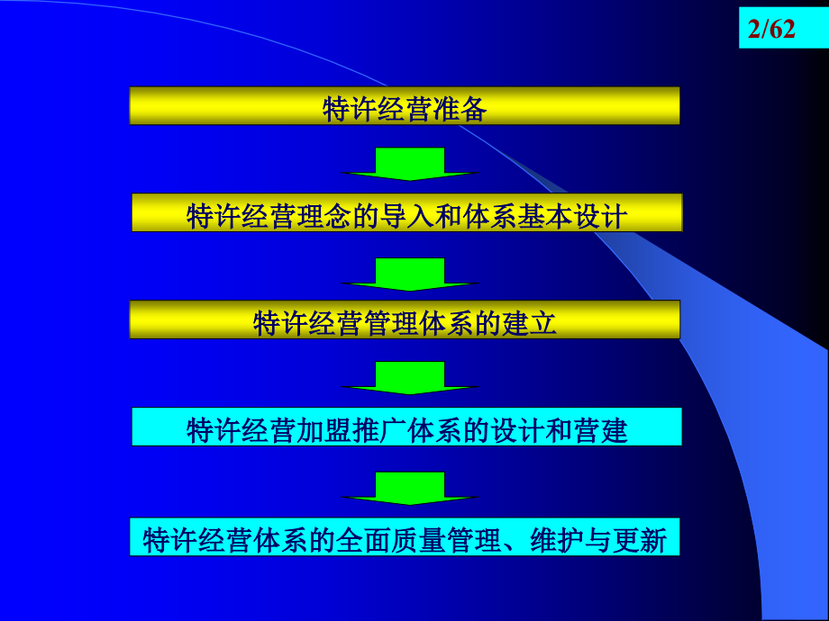 加盟推广体系的设计和营建及全面质量管理(PPT 62页)_第2页