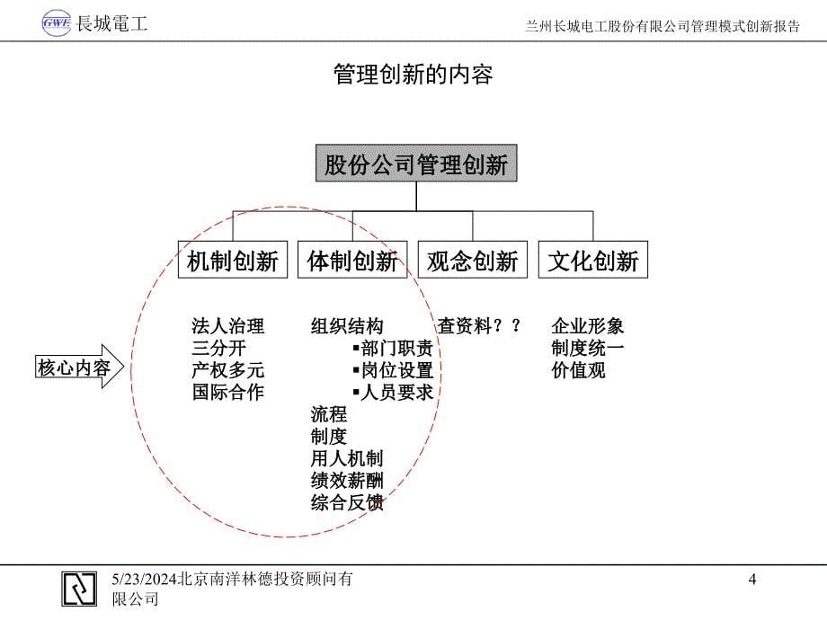 管理模式创新解决方案(PPT 23页)_第5页