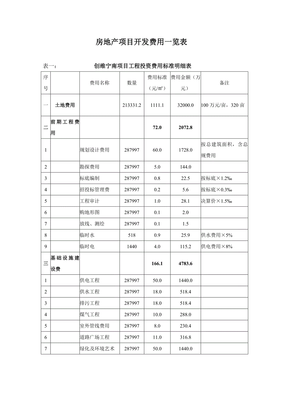 创维宁南项目开发费用一览表_第1页