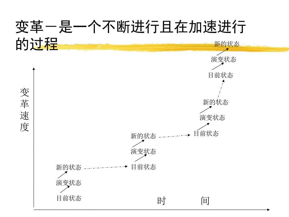 CEO杰克韦尔奇研究之十六变革管理(PPT 39页)_第5页