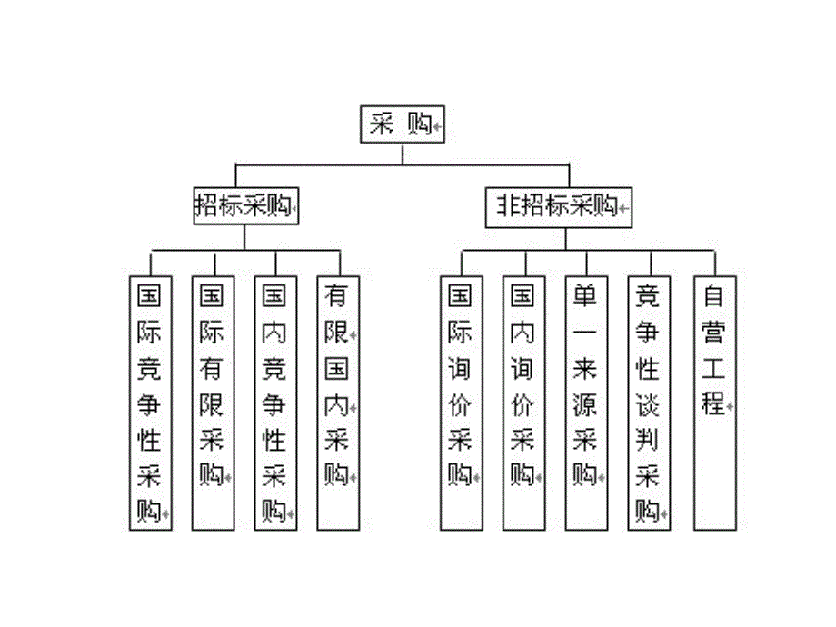 工程项目的采购管理(ppt 34页)_第3页