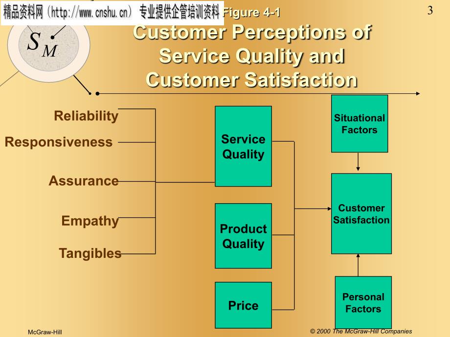 CUSTOMER PERCEPTIONS OF SERVICE（英文版）(ppt 21页)_第3页