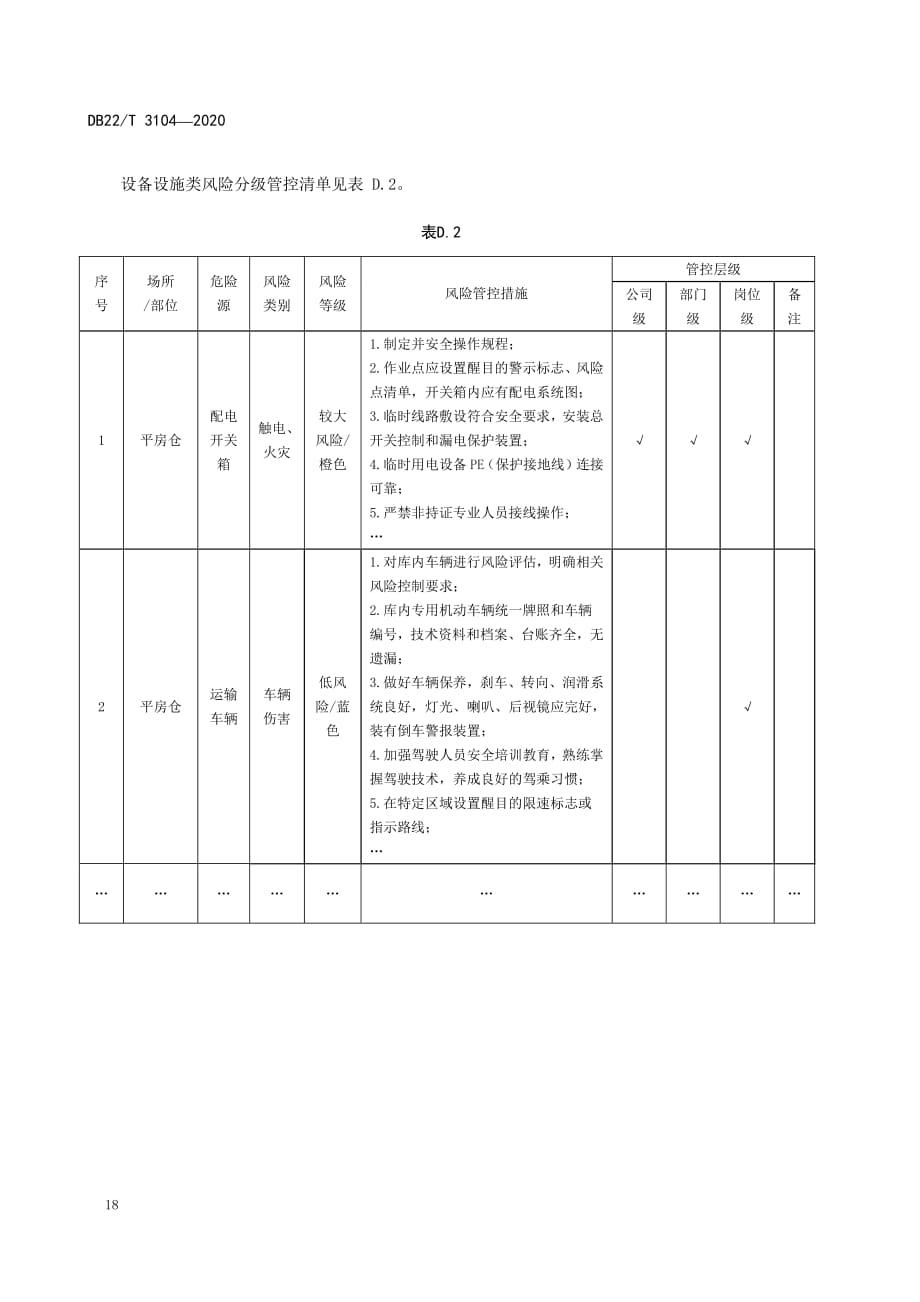 粮食收储企业安全生产风险分级管控清单_第2页