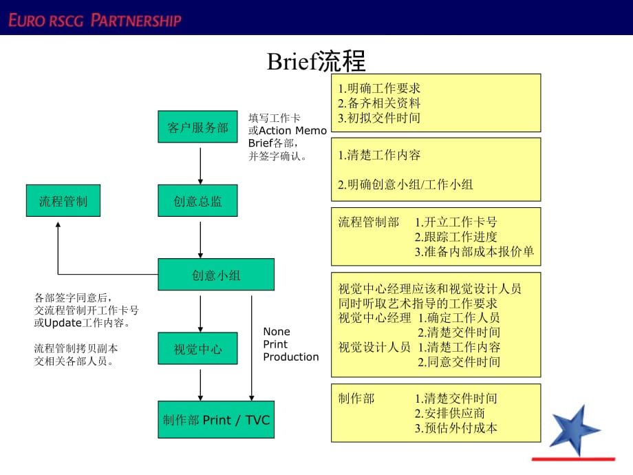 法国灵狮流程管制系统(ppt 26页)_第5页