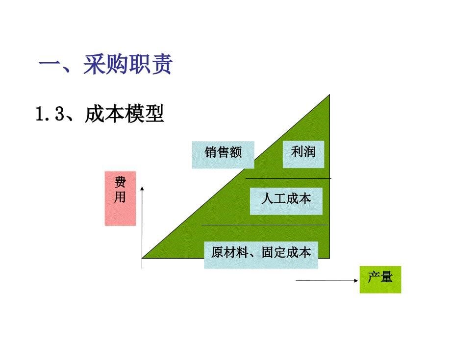 成本控制及采购管理技巧(ppt 47页)_第5页