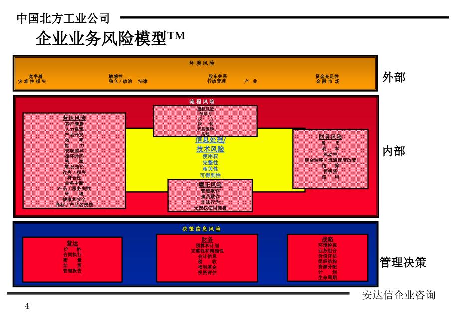 企业管理控制系统咨询报告(ppt 33页)_第4页