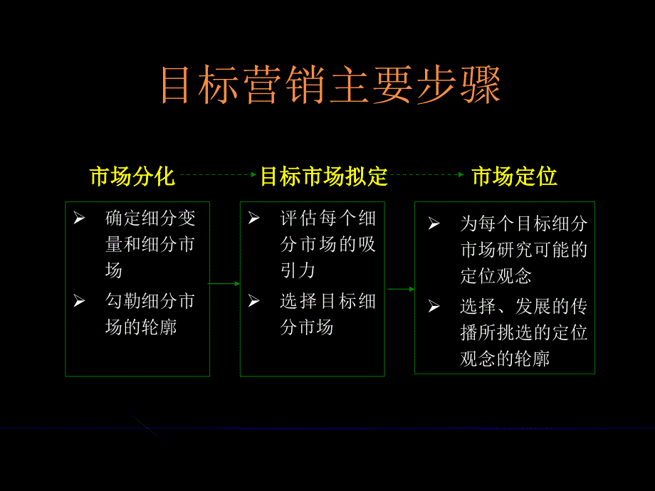 确定细分市场和选择目标市场(ppt 34页)_第2页