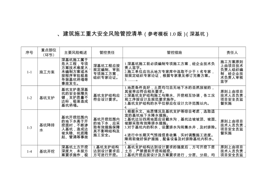 建筑施工重大安全风险管控清单（深基坑）_第1页