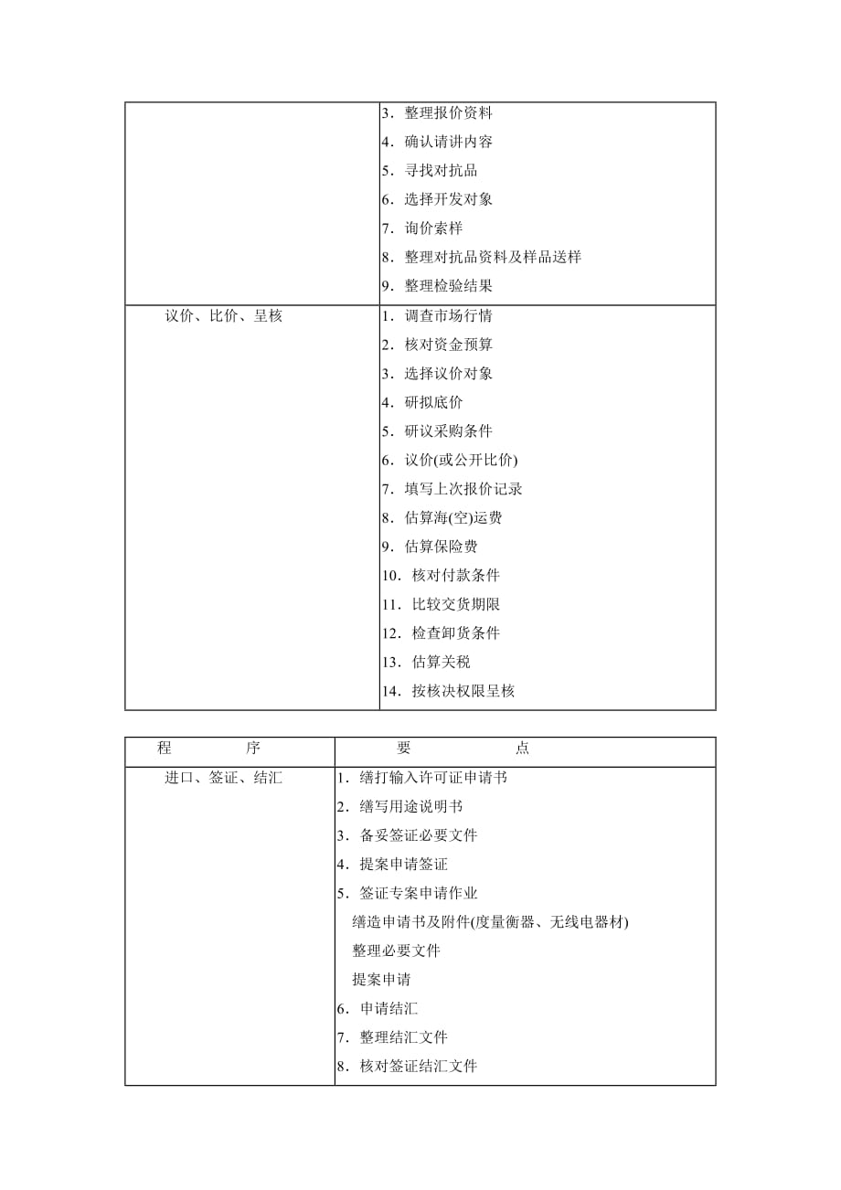 标准采购作业程序(_第3页