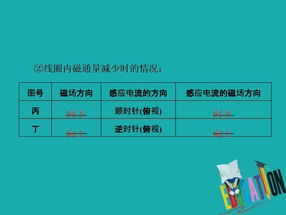 2018-2019学年物理浙江专版人教版选修3-2课件：第四章 第3节 楞次定律_第4页