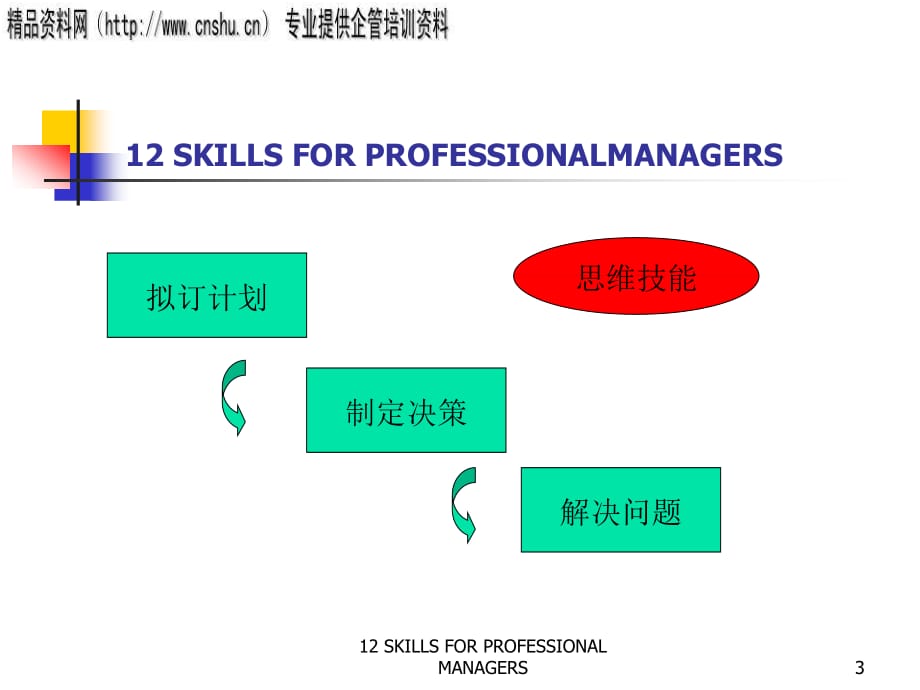 职业经理人的五项修炼(ppt 49页)_第3页