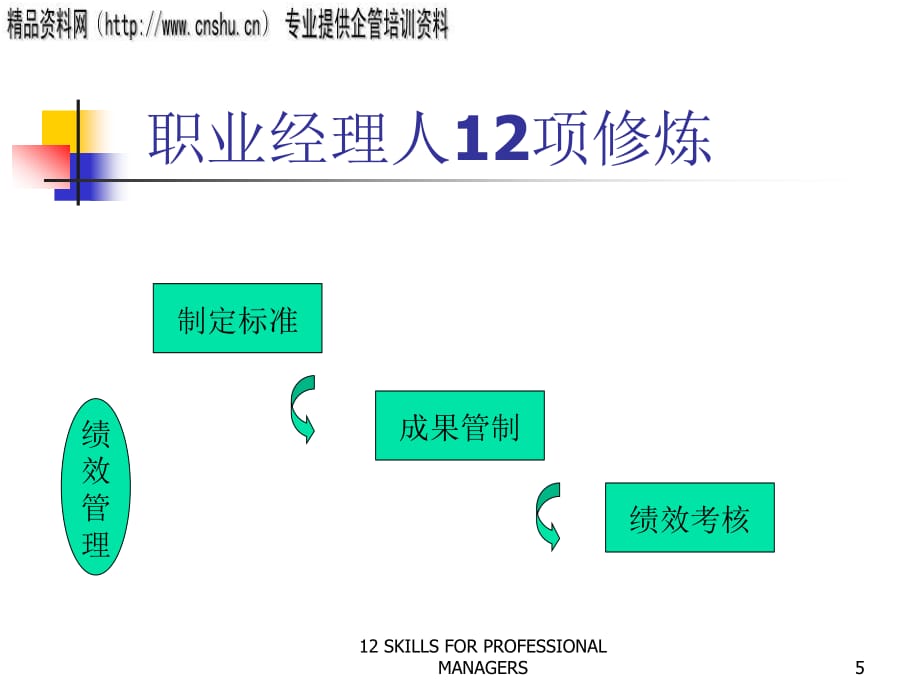 职业经理人的五项修炼(ppt 49页)_第5页