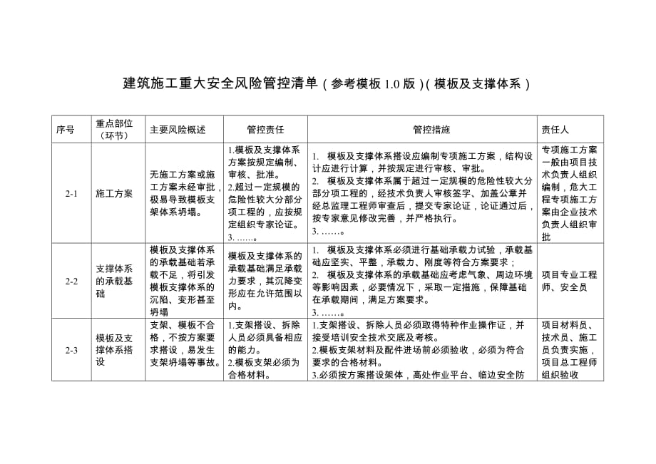 建筑施工重大安全风险管控清单（模板及支撑体系）_第1页