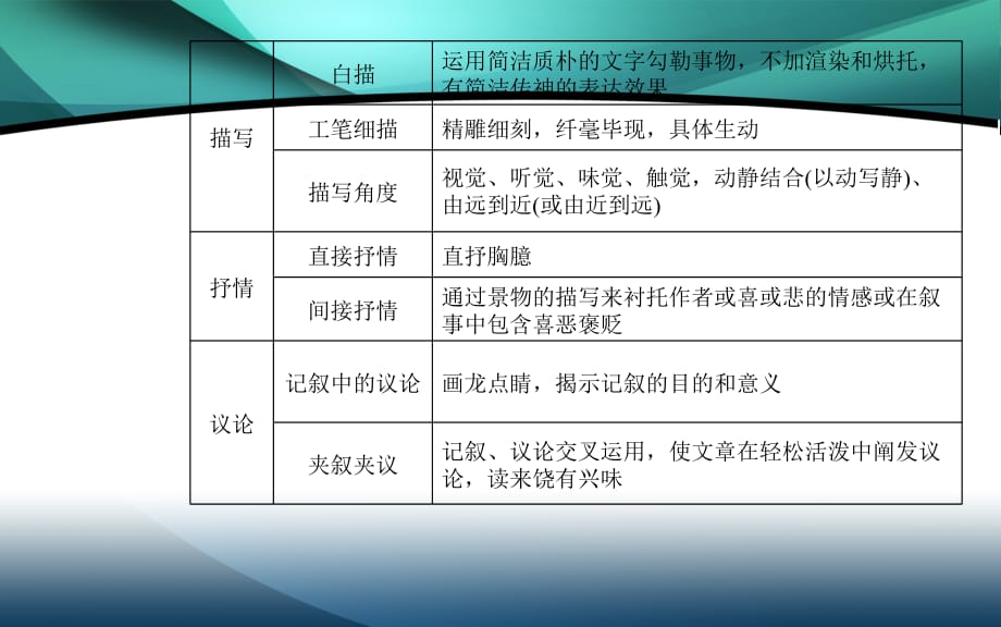 2020届语文高考二轮专题复习课件：学案10 细读攻克整合信息与表达技巧题_第5页