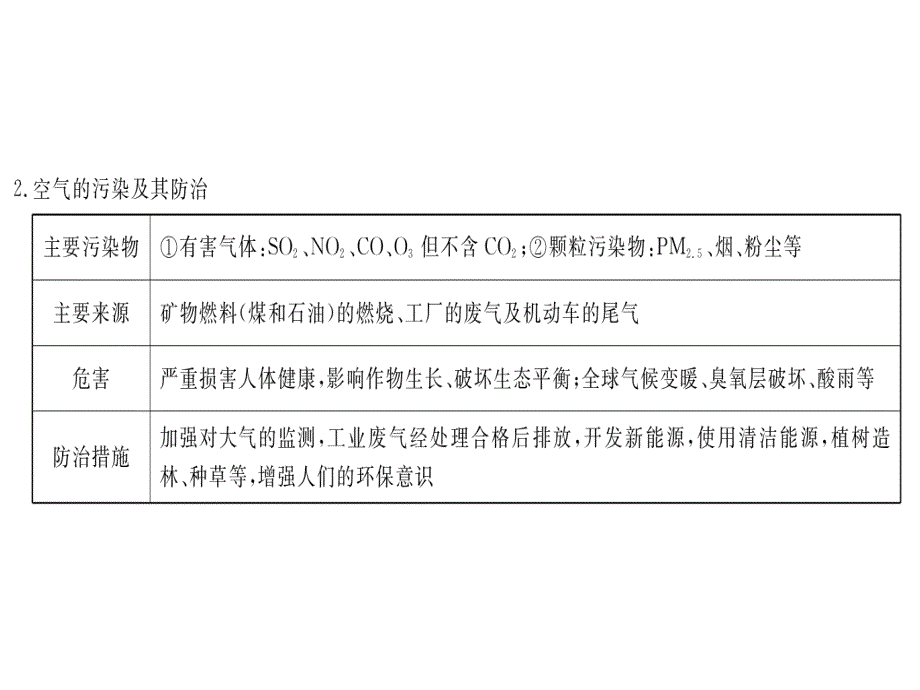 2018年中考化学总复习精讲课件：第1节空气氧气 (共20张PPT)_第2页