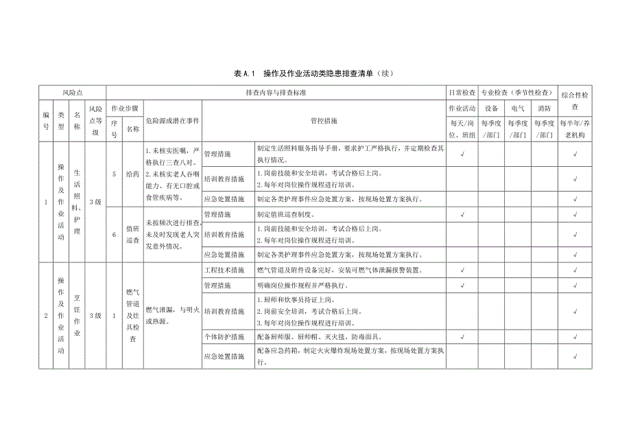 养老机构工作现场类隐患排查清单_第3页