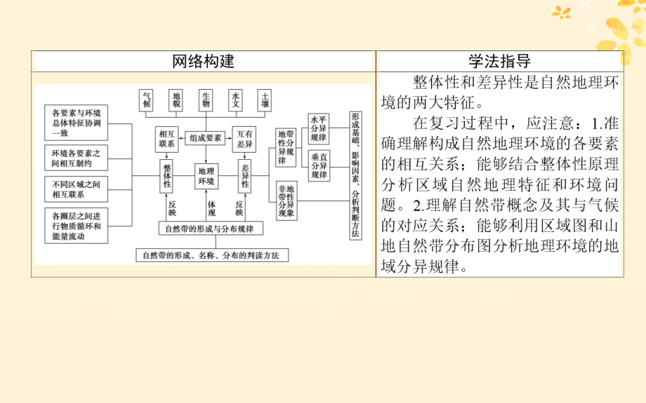 高考地理二轮复习专题六自然地理环境的整体性与差异性课件_第2页