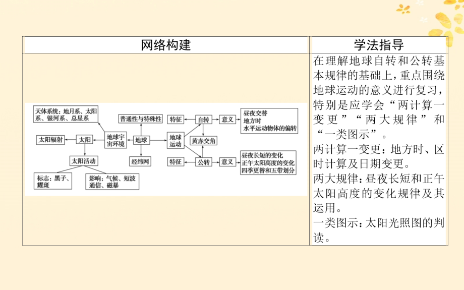 高考地理二轮复习专题二地球运动规律课件_第2页