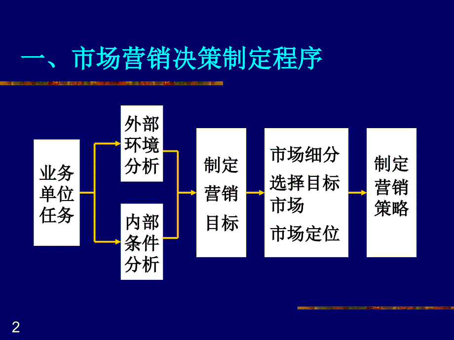 市场营销决策基础(ppt 40页)_第3页