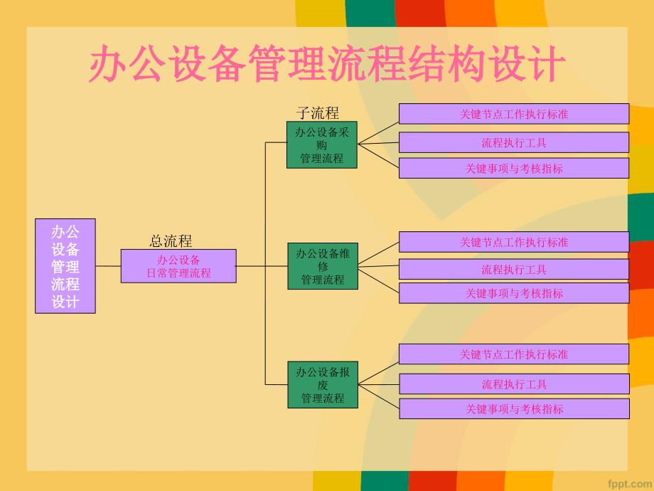 办公设备管理流程设计(ppt 37页)_第4页