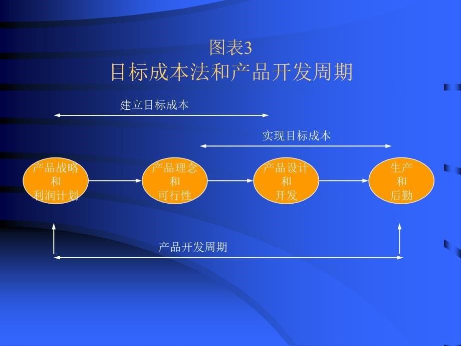 目标成本法(PPT 16页)_第5页