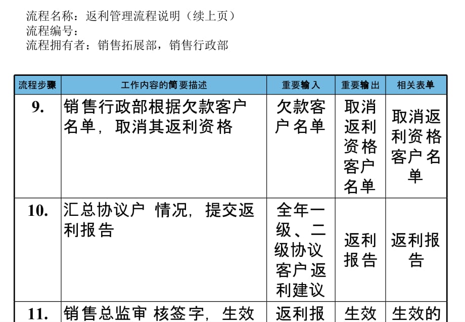 医药行业管理流程大全(PPT 44个)56_第3页