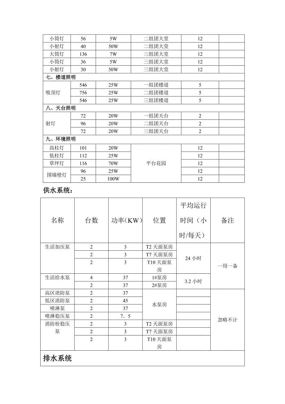 《精编》某小区工程设备管理_第2页