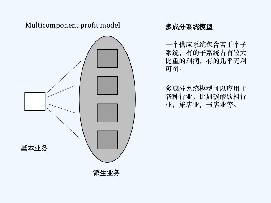 《精编》企业盈利模型概述_第3页