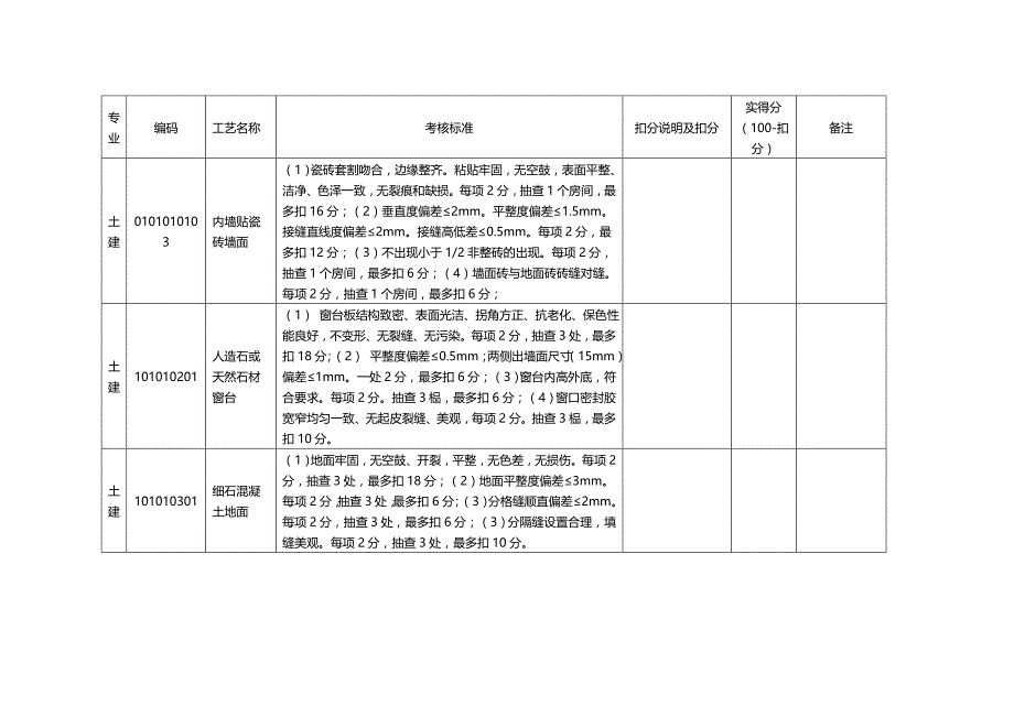 2020（绩效管理套表）标准工艺应用效果考核评分表_第2页