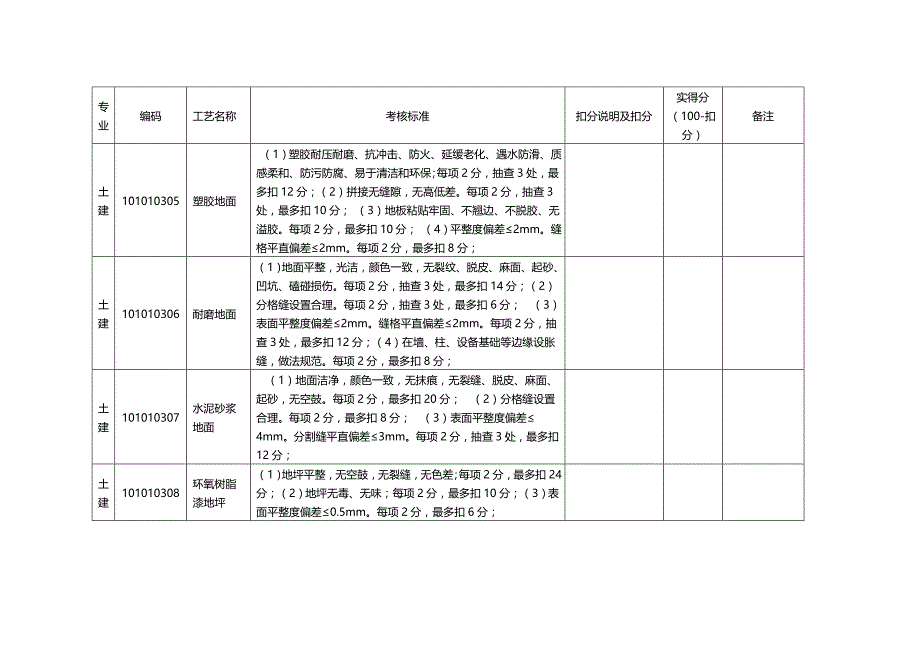 2020（绩效管理套表）标准工艺应用效果考核评分表_第4页