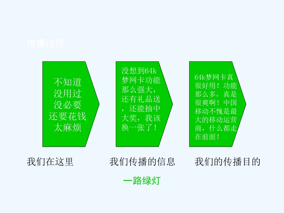 《精编》梦网卡市场推广策略暨品牌创建_第4页