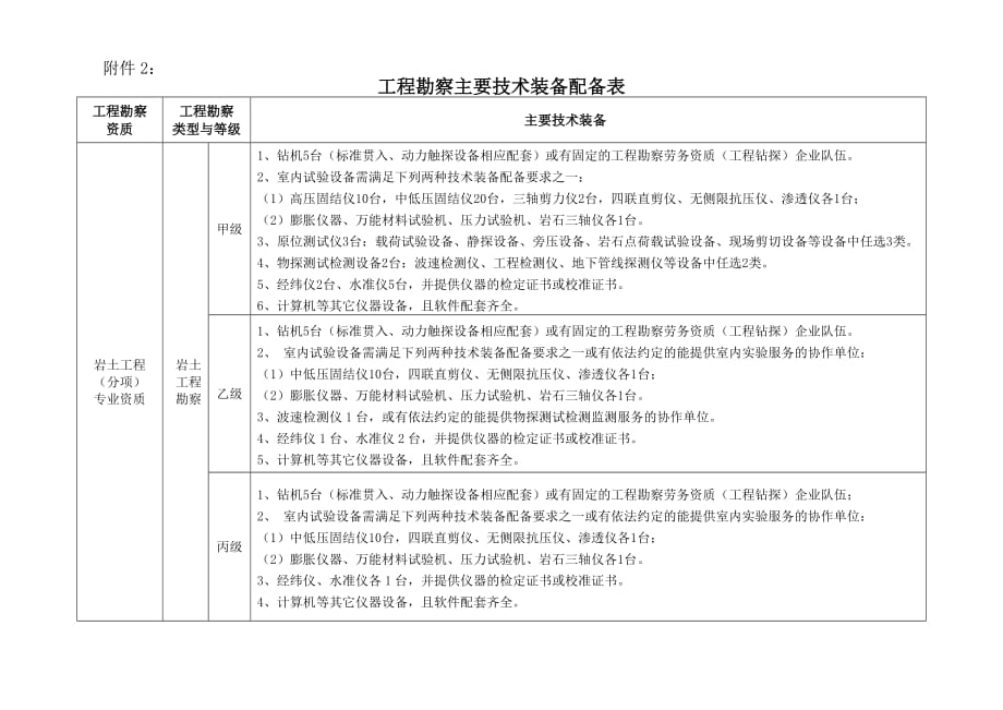 工程勘察主要技术装备配备表.doc_第2页