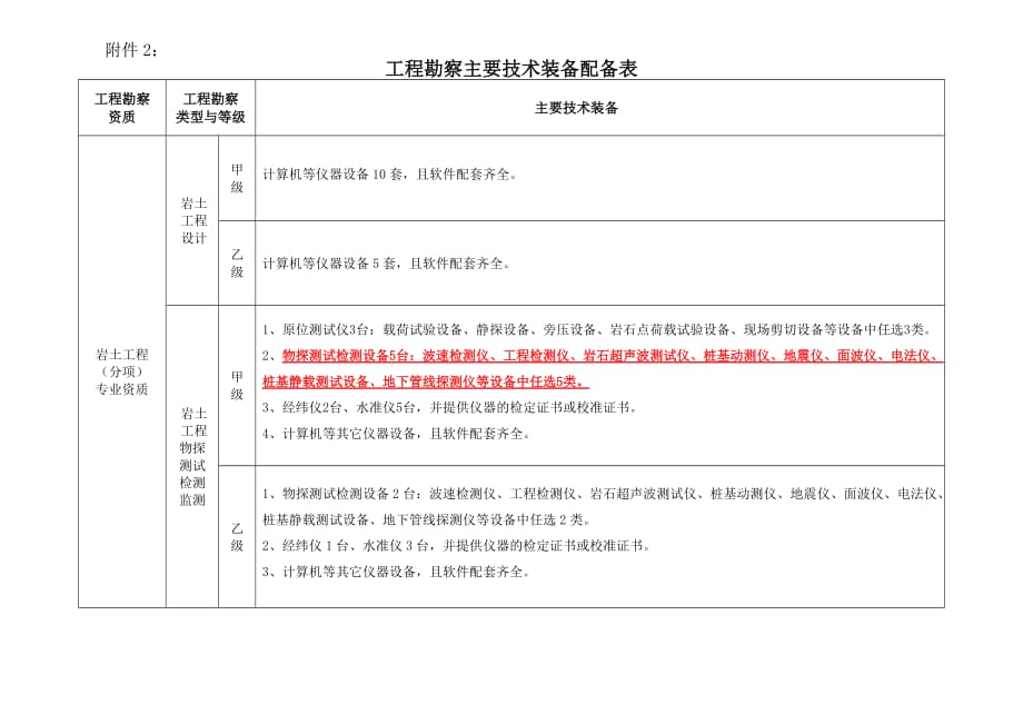 工程勘察主要技术装备配备表.doc_第3页