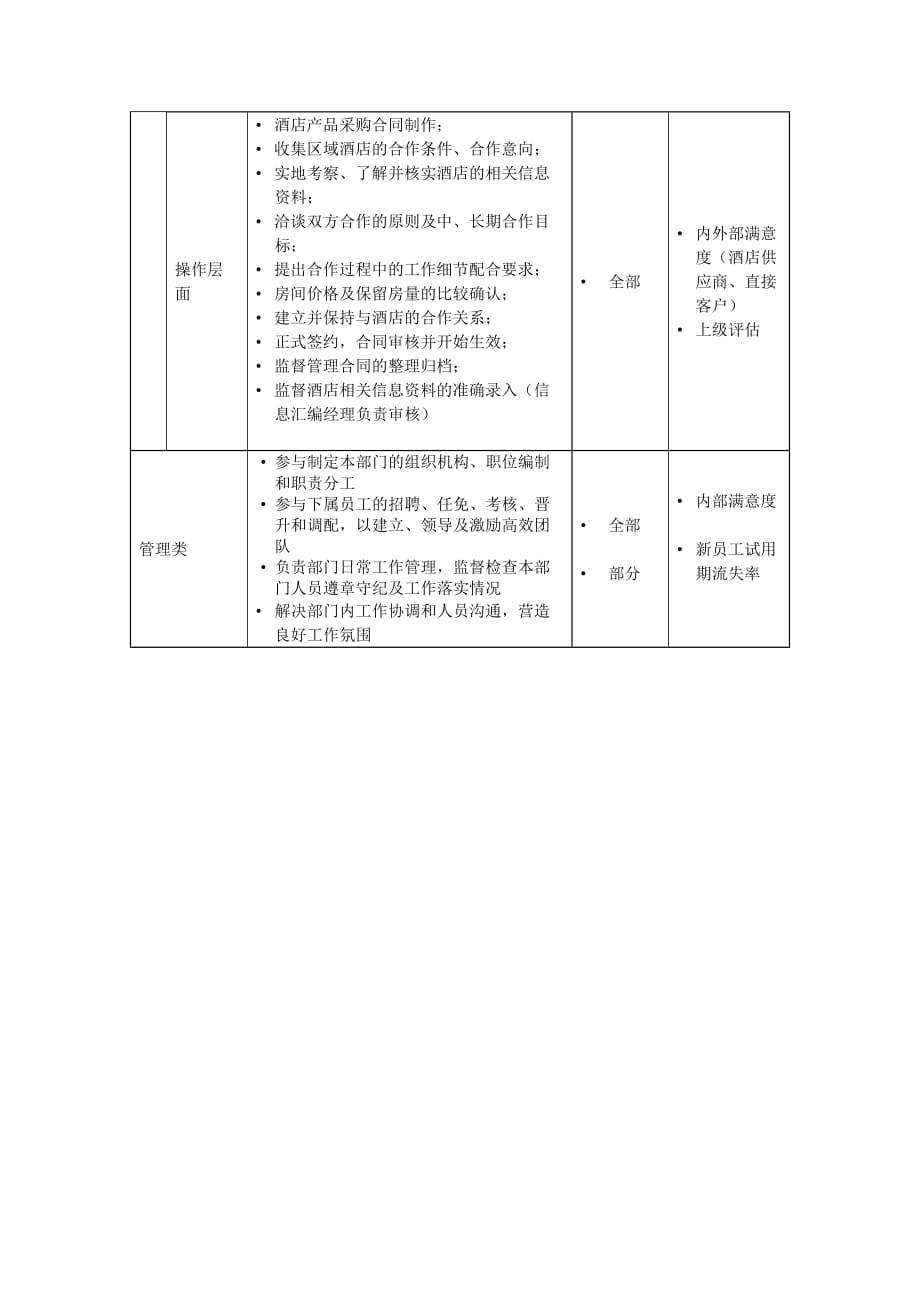 《精编》酒店合约部经理岗位职责_第4页