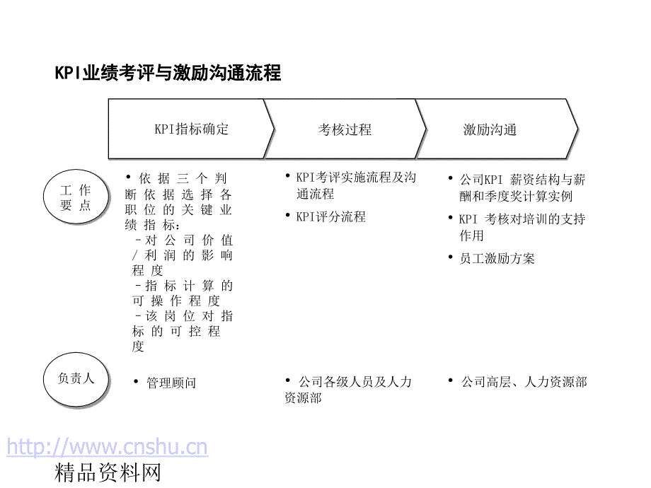 《精编》咨询公司的KPI业绩考评体系_第2页