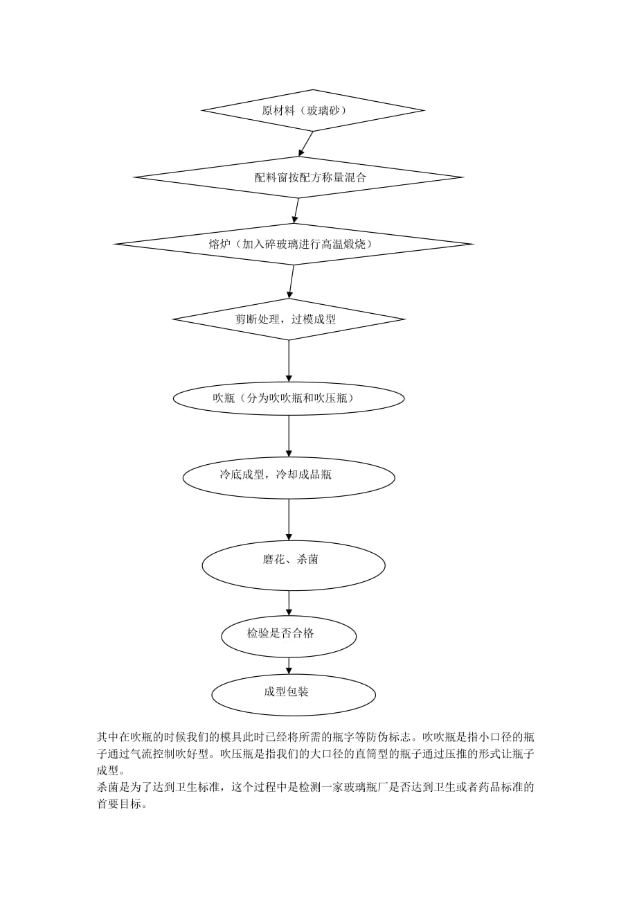 玻璃瓶的工艺制作流程.doc_第2页