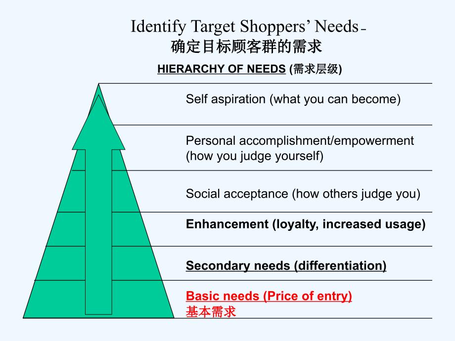 《精编》品牌管理--目标顾客群零售模式分析（英文版）_第4页