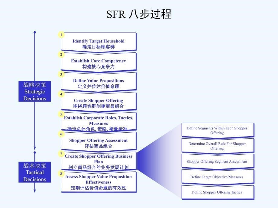 《精编》品牌管理--目标顾客群零售模式分析（英文版）_第5页