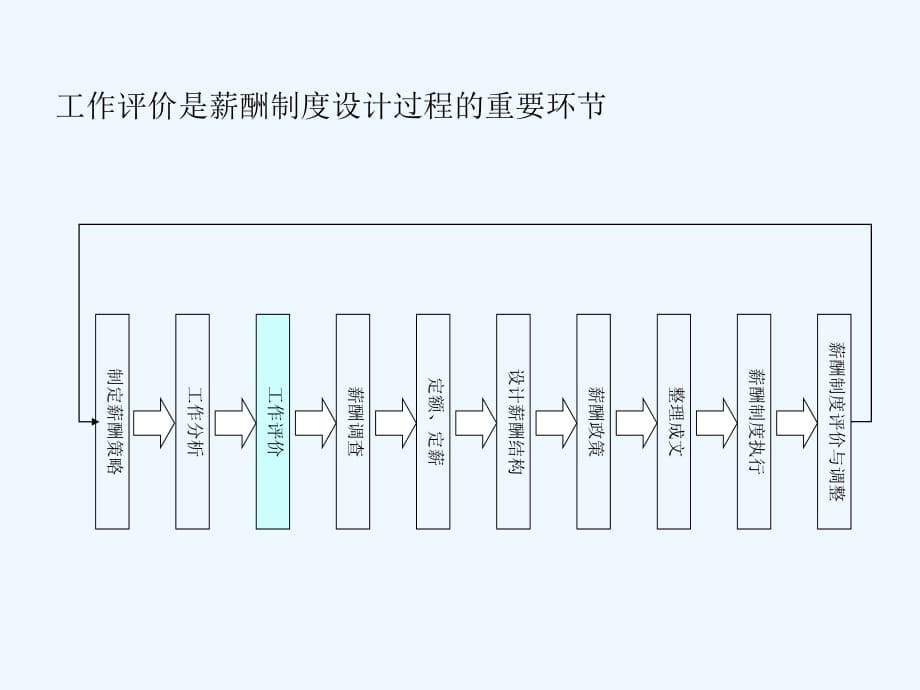 《精编》工作评价的意义与的注意事项_第5页