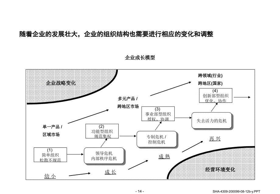 《精编》怎样制定可操作的组织机构与改革方案_第3页