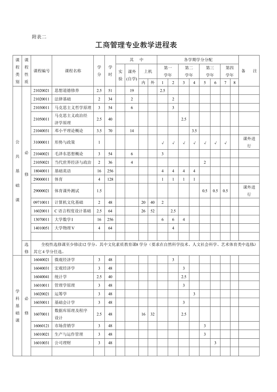 《精编》商学院工商管理专业本科培训方案_第4页