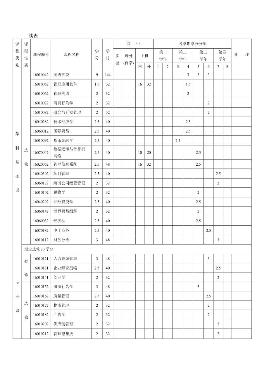 《精编》商学院工商管理专业本科培训方案_第5页