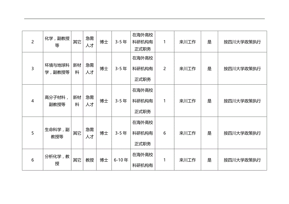 2020（员工管理）四川省年家高等院校海外高层次人才需求信息_第2页