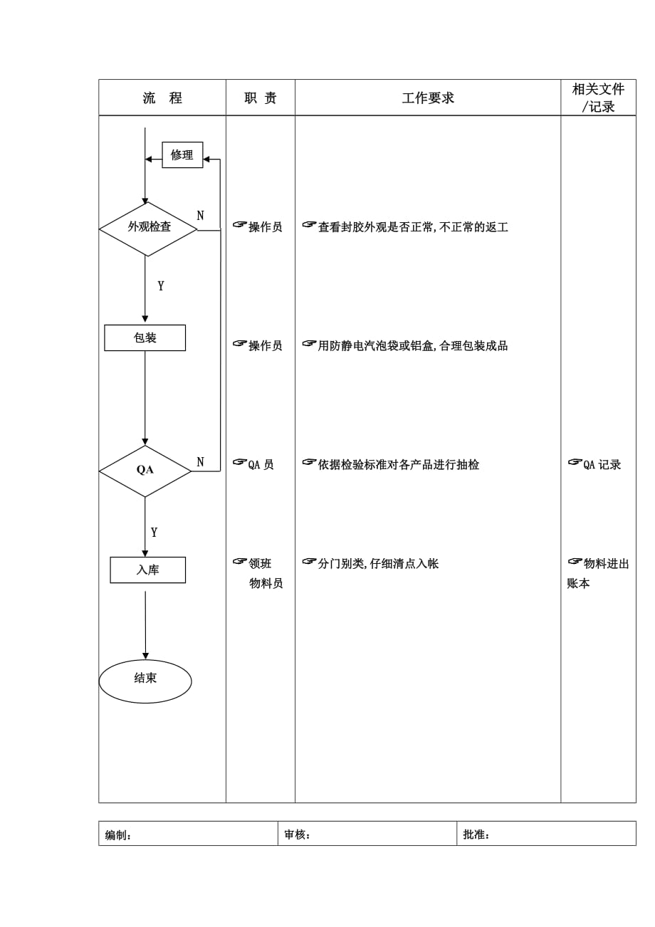 《精编》帮定课生产流程及职责要求_第4页