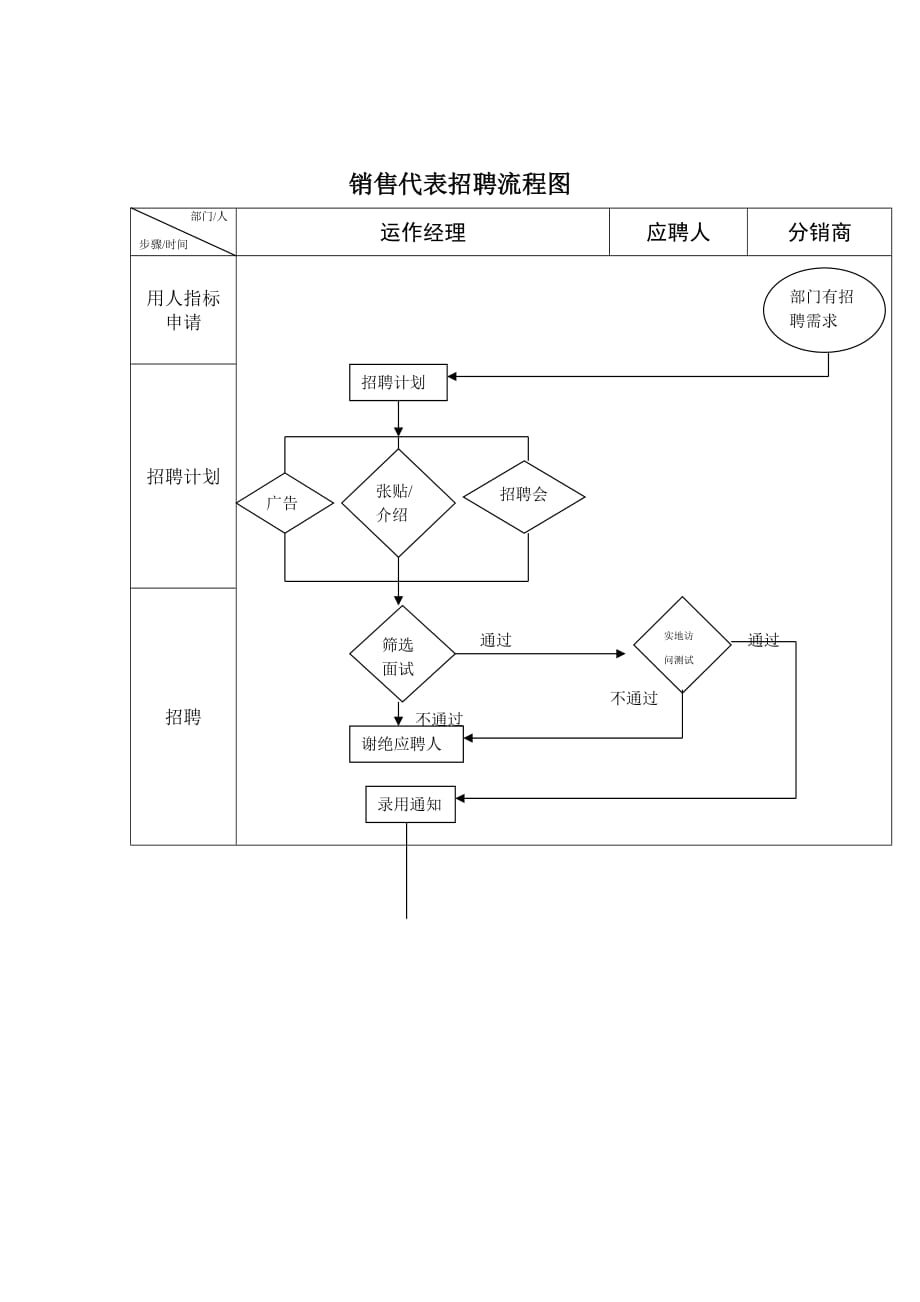 《精编》销售代表招聘管理工作流程图_第1页