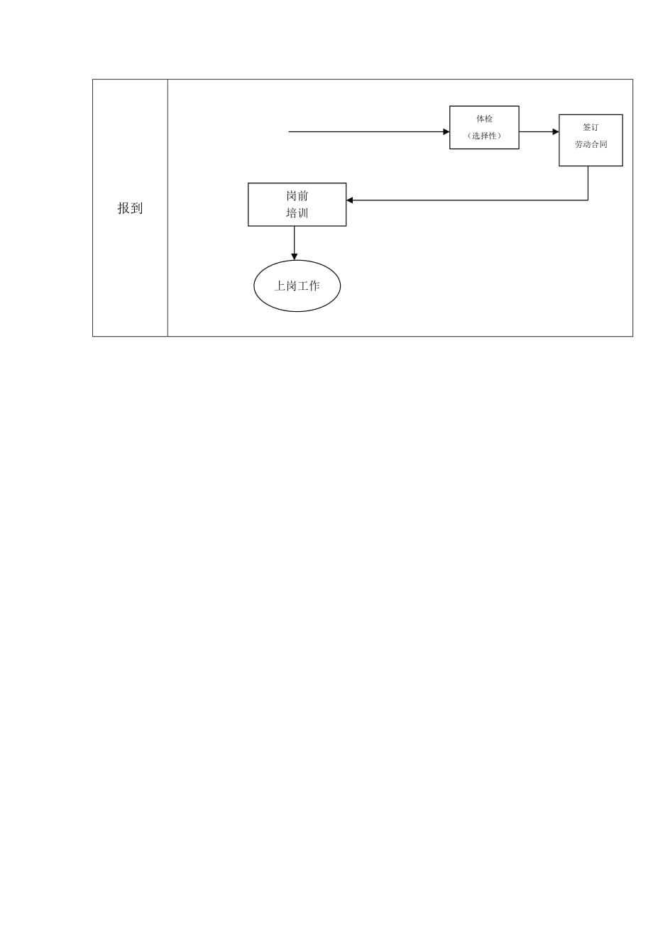 《精编》销售代表招聘管理工作流程图_第2页