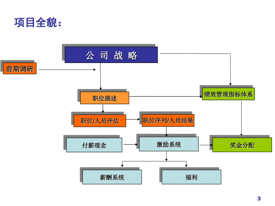 《精编》薪酬体系设计方案概述_第3页