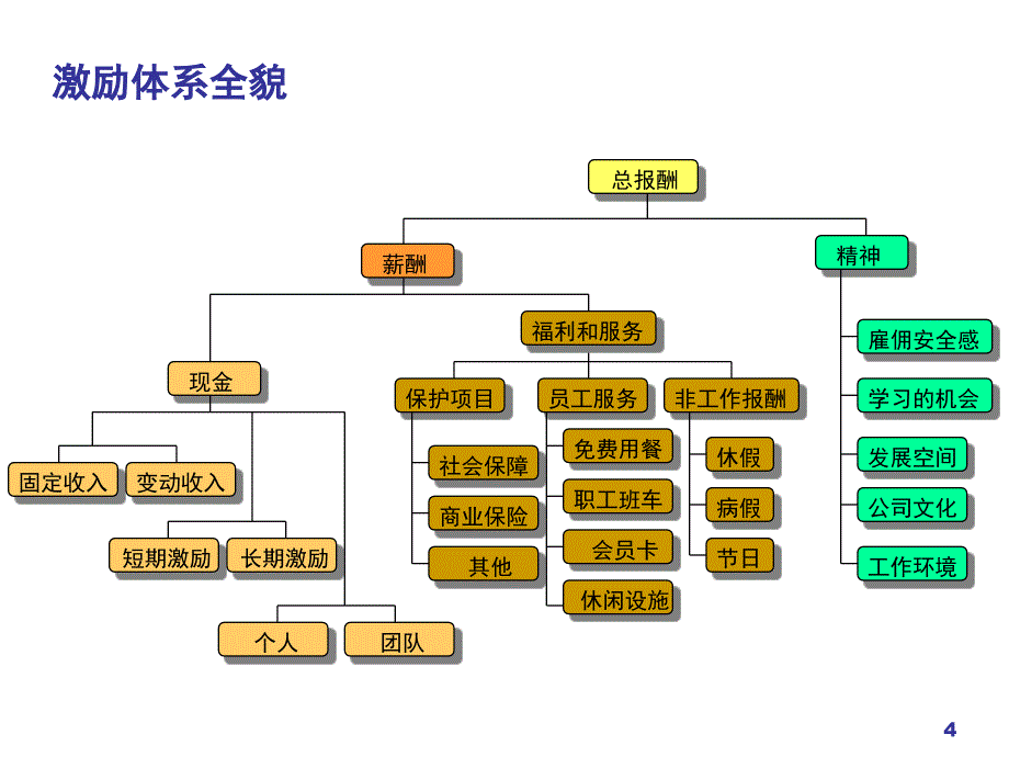 《精编》薪酬体系设计方案概述_第4页